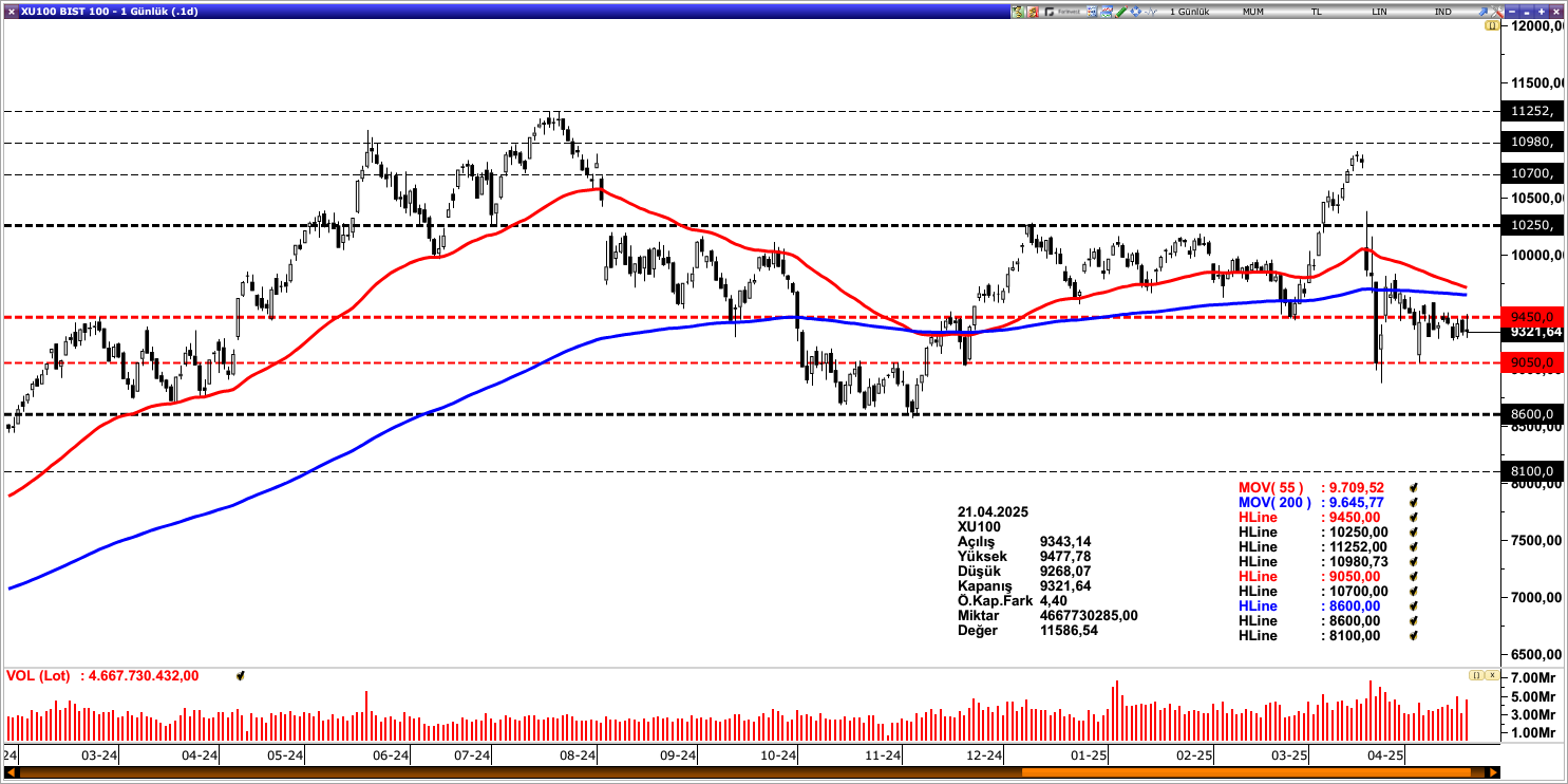 BİST100
