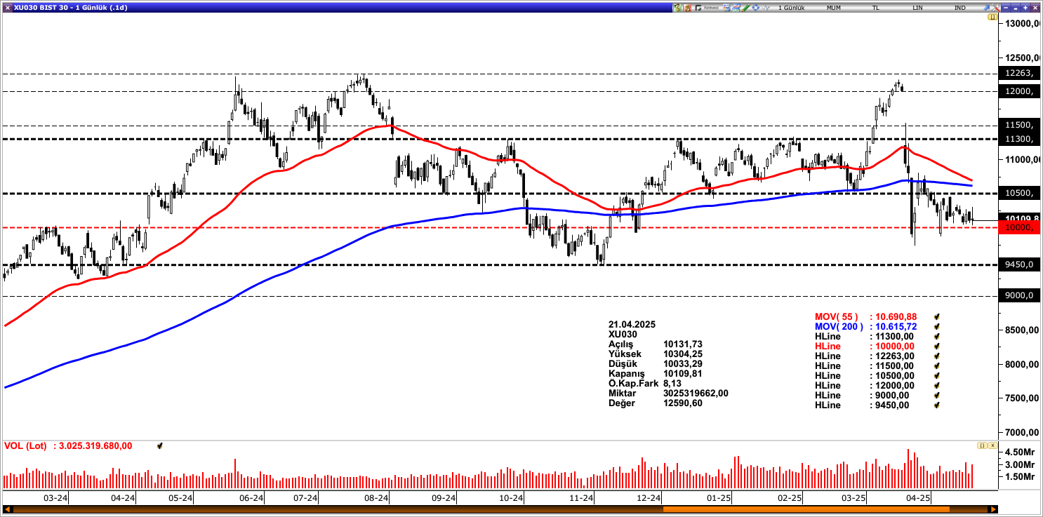 BİST30