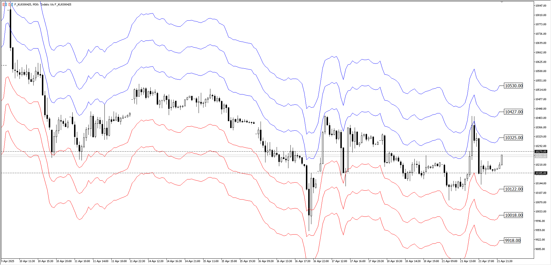 BİST30 KONTRATI (VİOP)