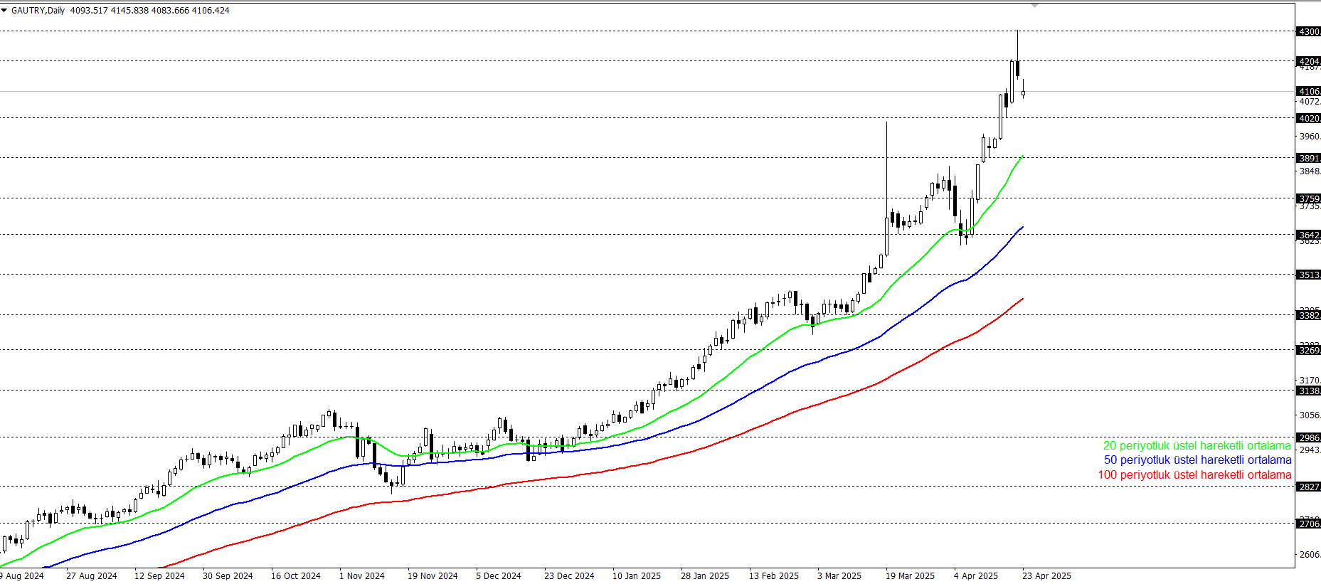 GRAM ALTIN