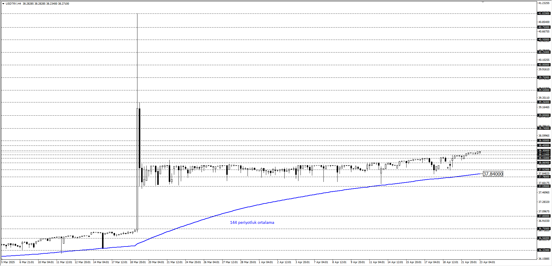 USDTRY