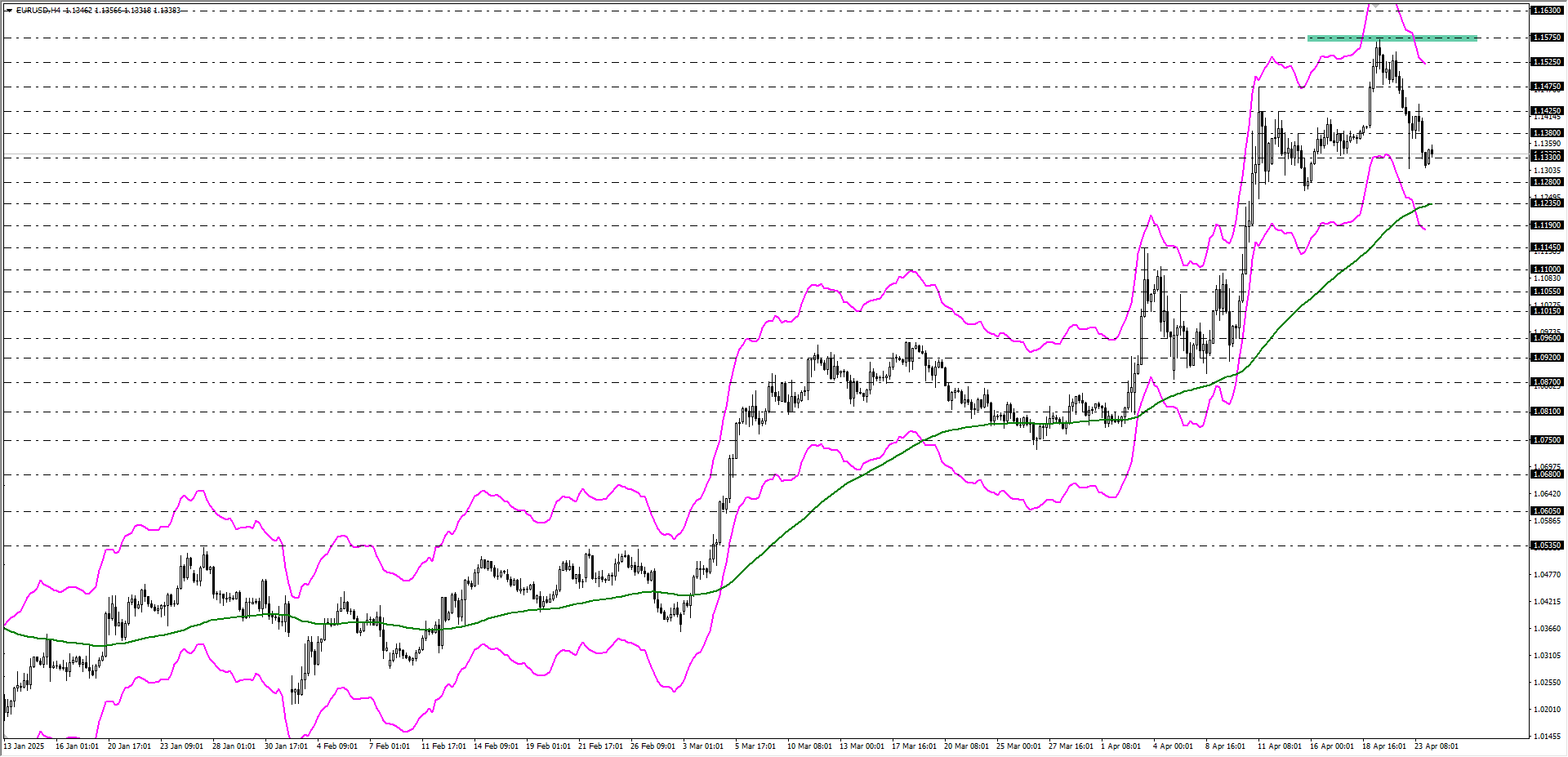 EURUSD