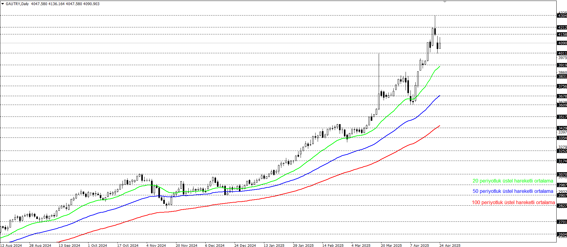 GRAM ALTIN