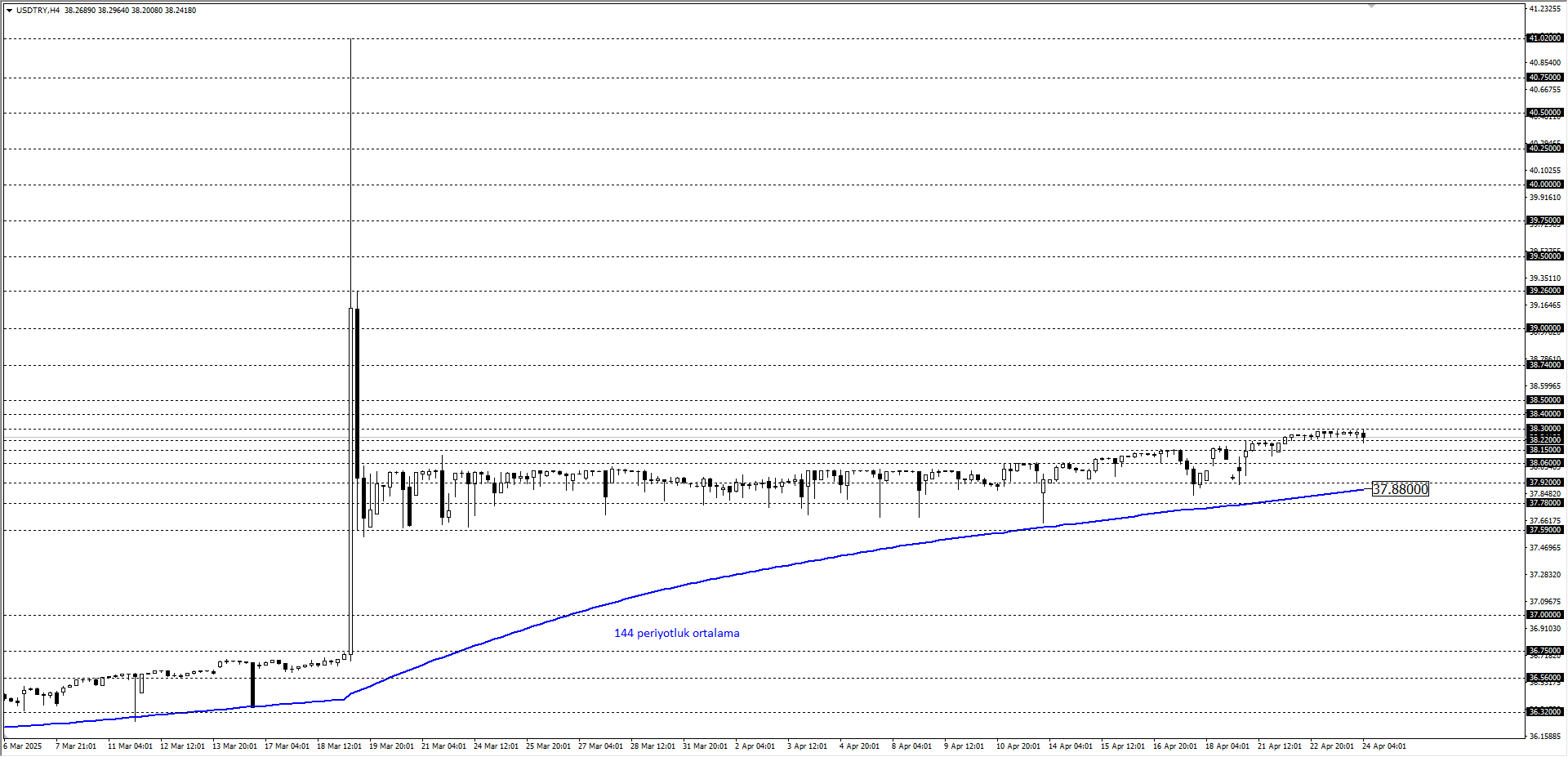 USDTRY