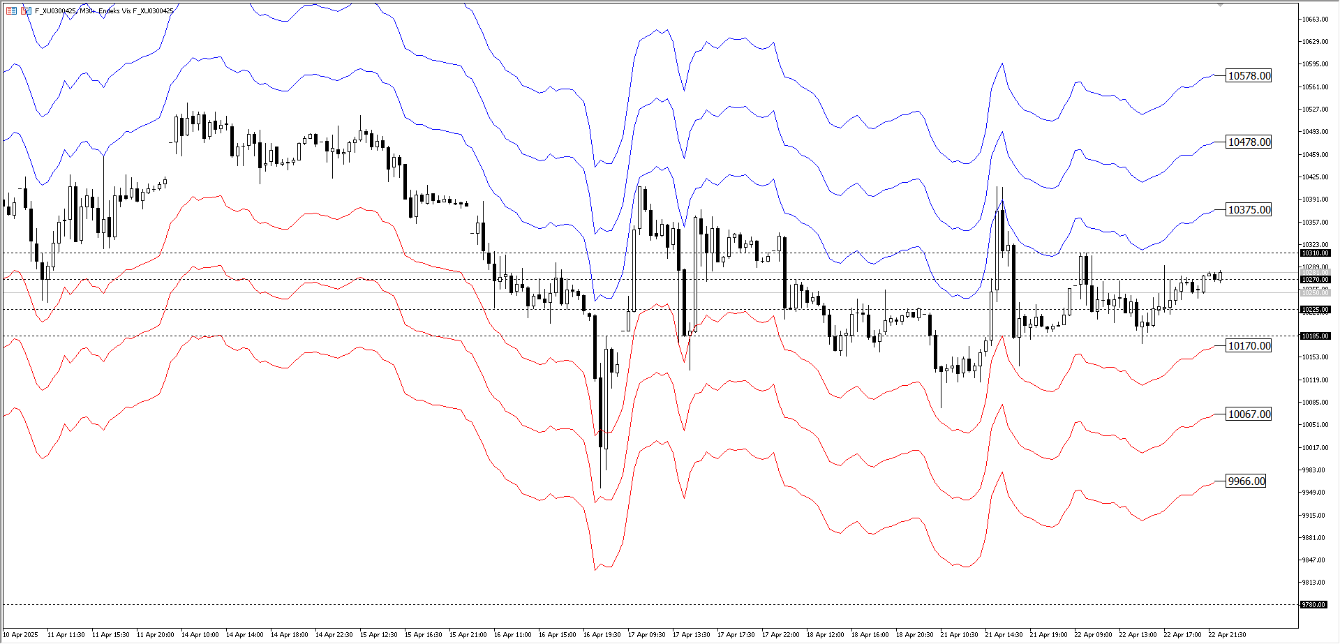 BİST30 KONTRATI (VİOP)
