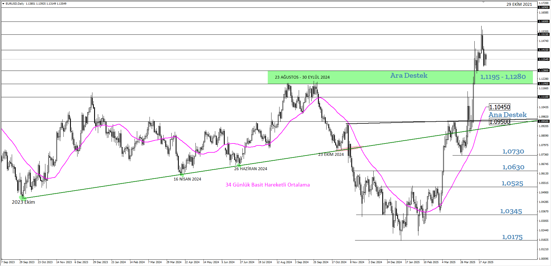 EURUSD
