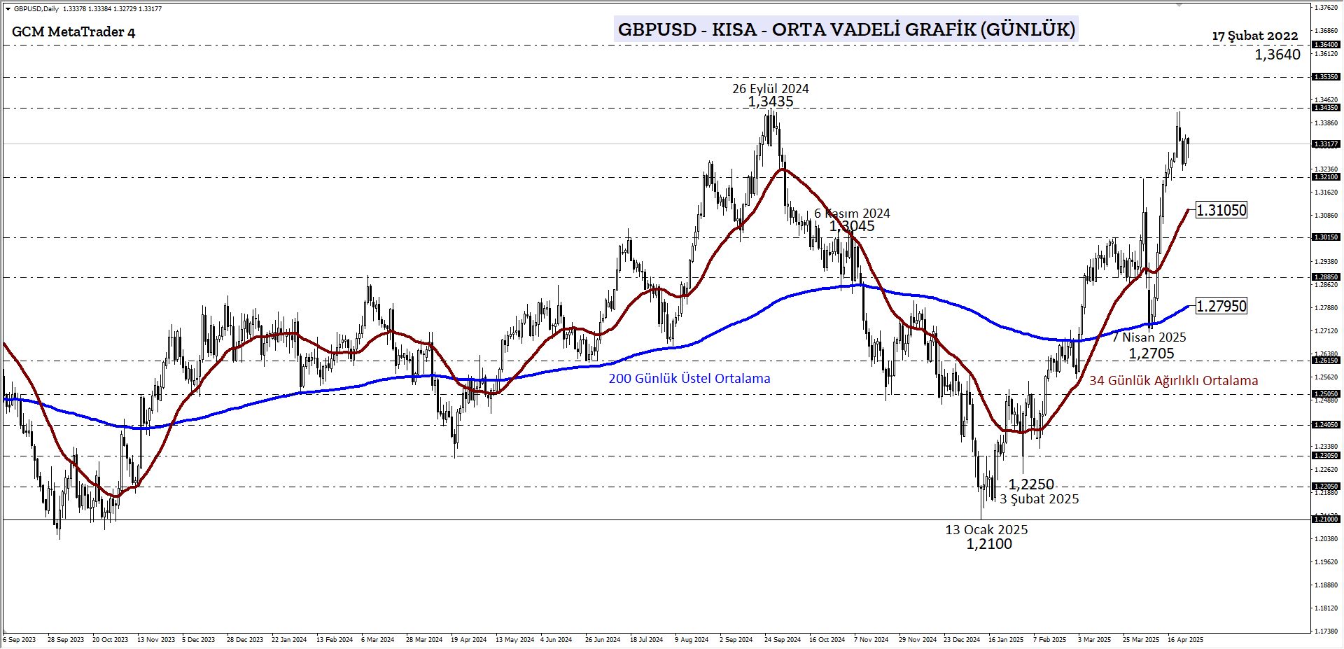 GBPUSD