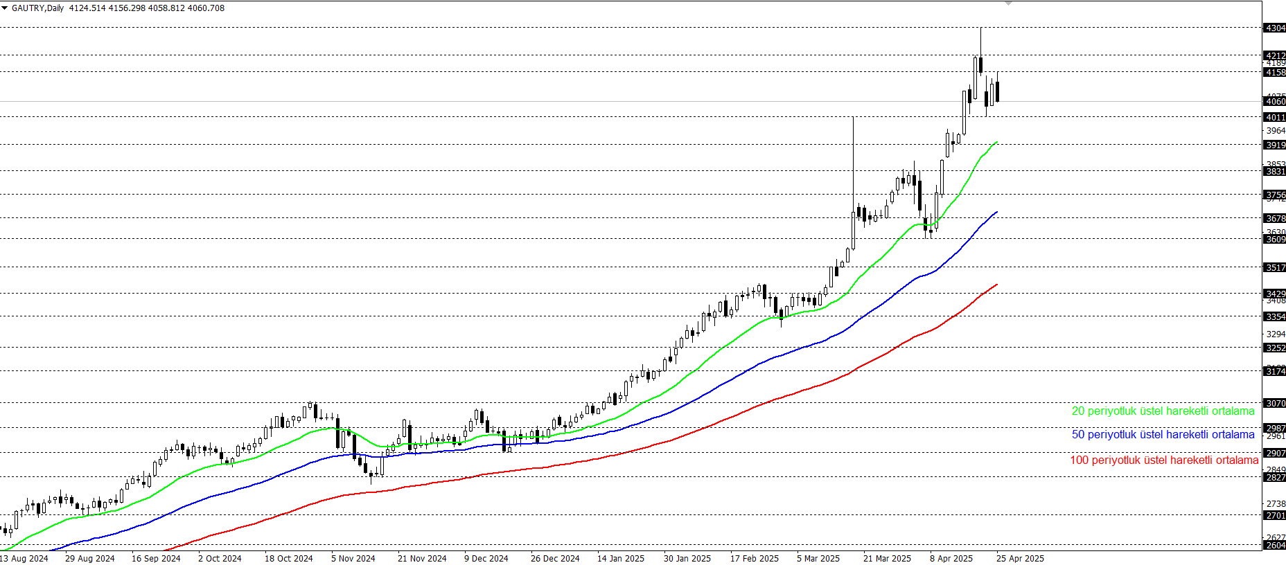 GRAM ALTIN