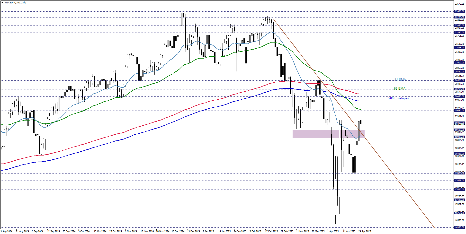 NASDAQ100