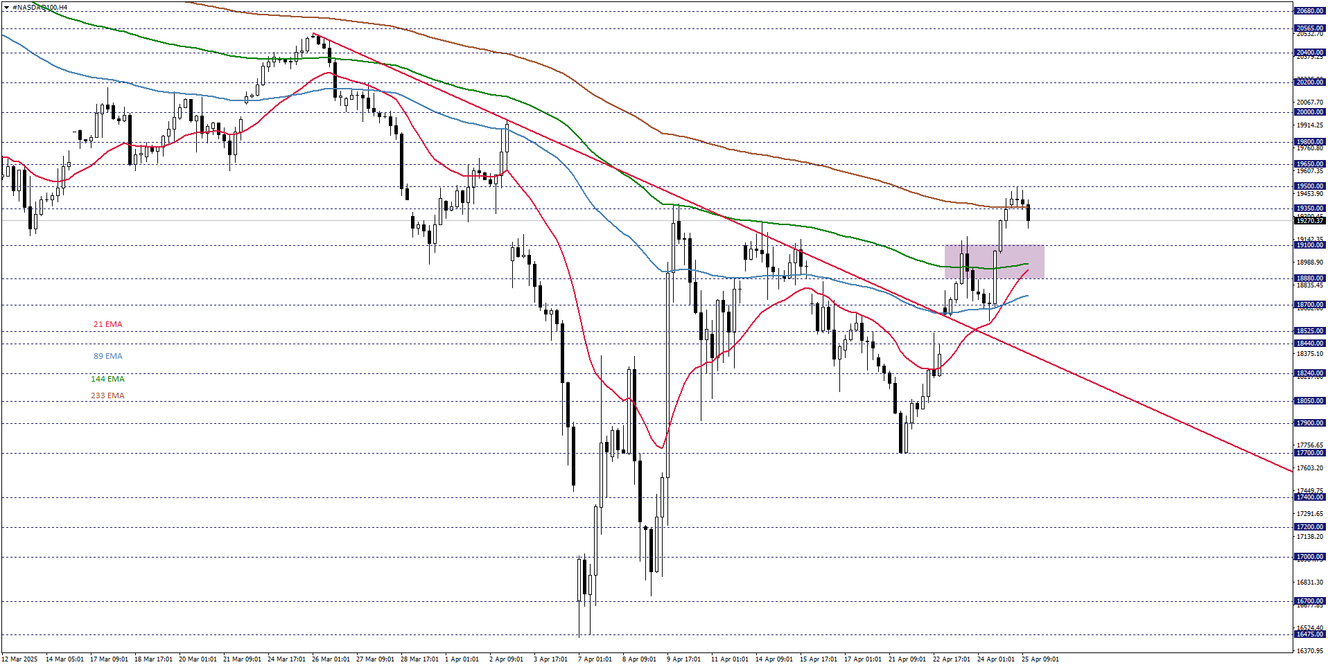 NASDAQ100