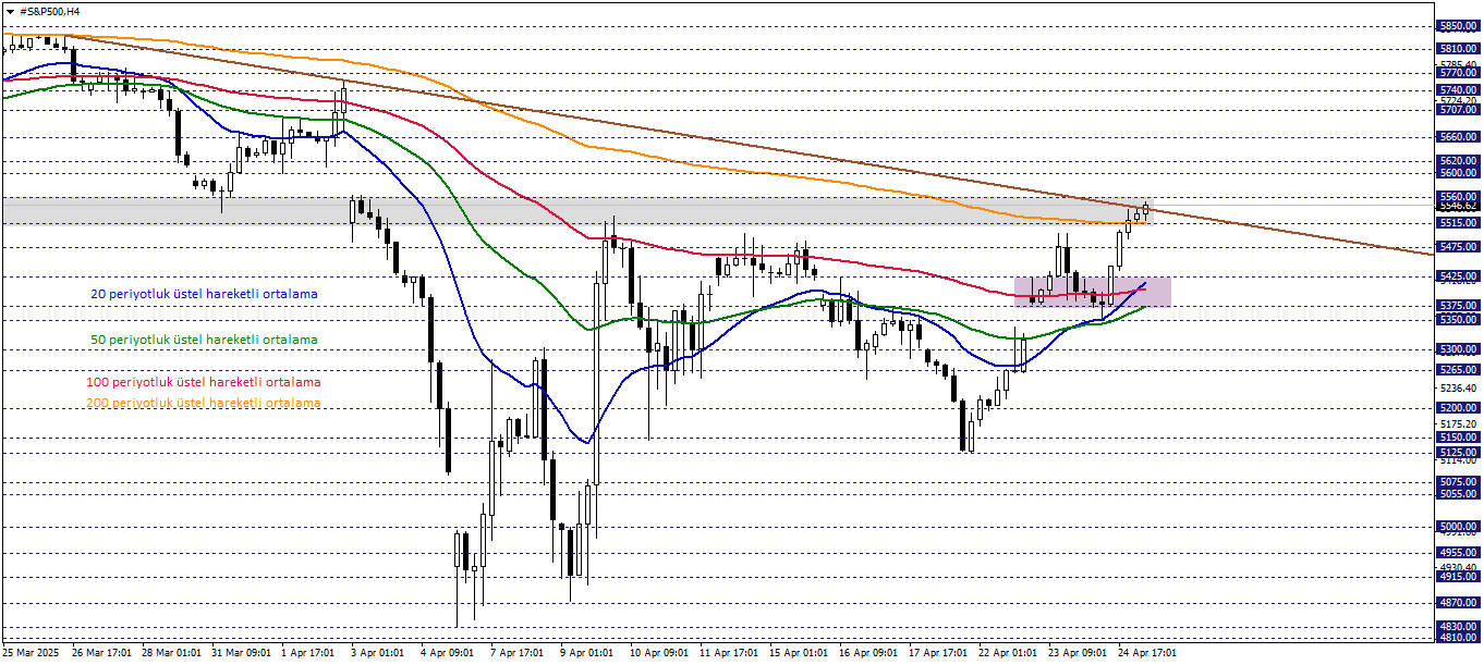 S&P500