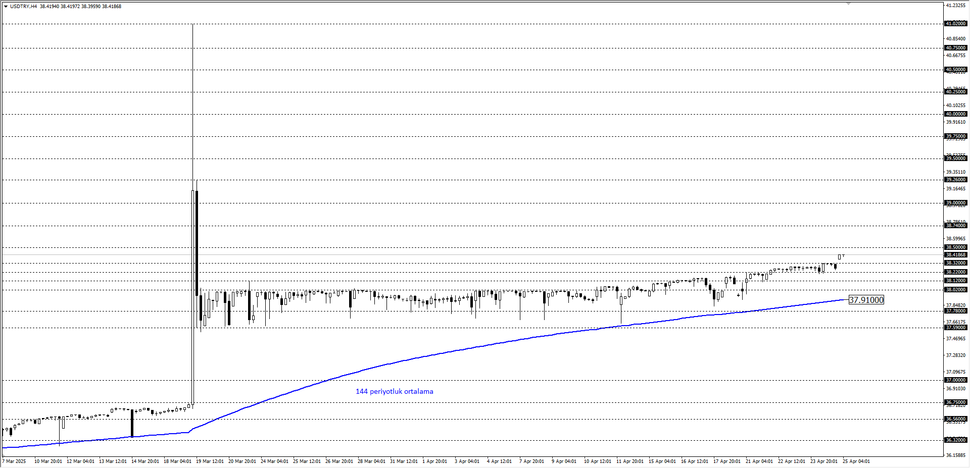 USDTRY