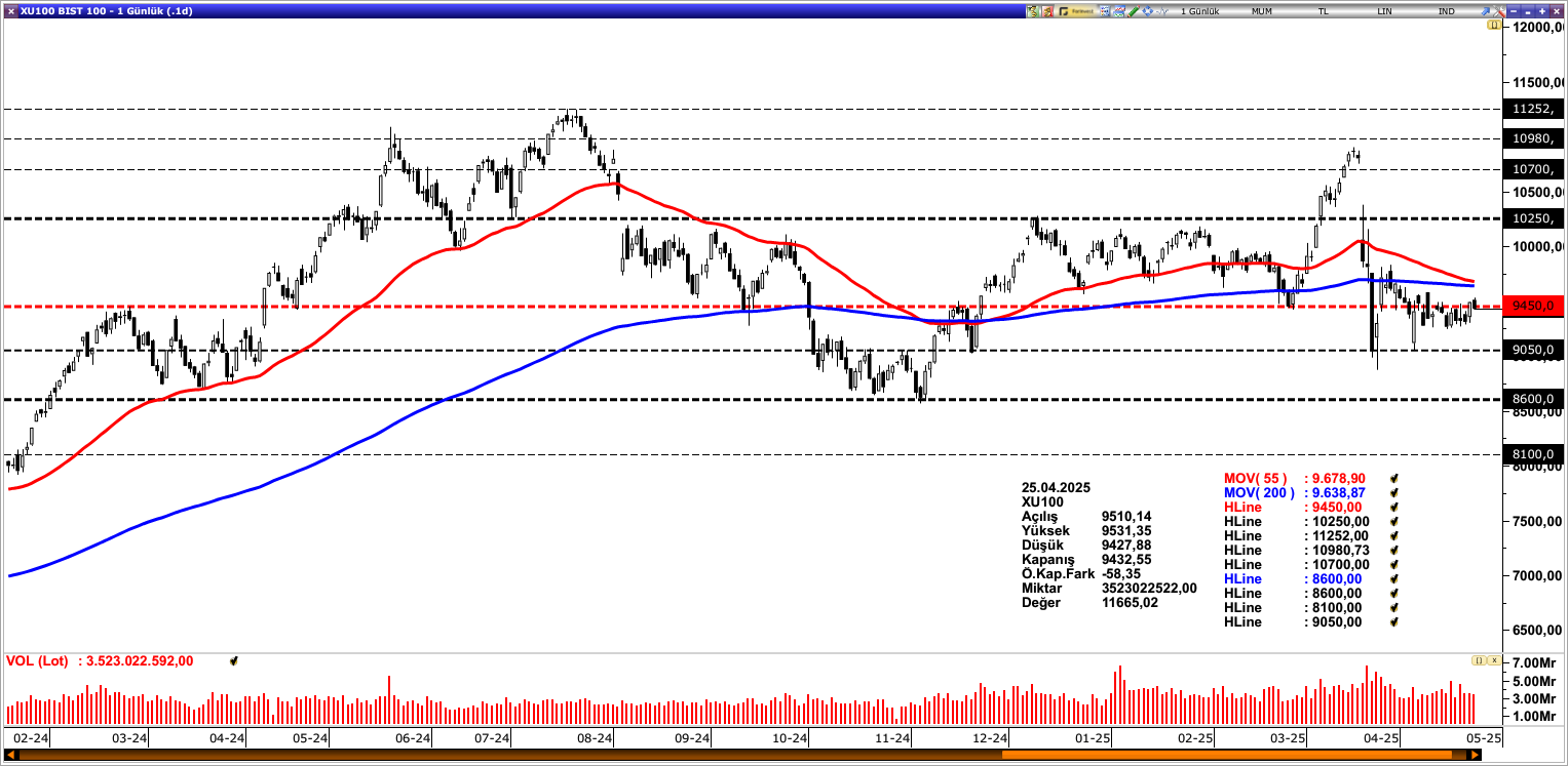 BİST100