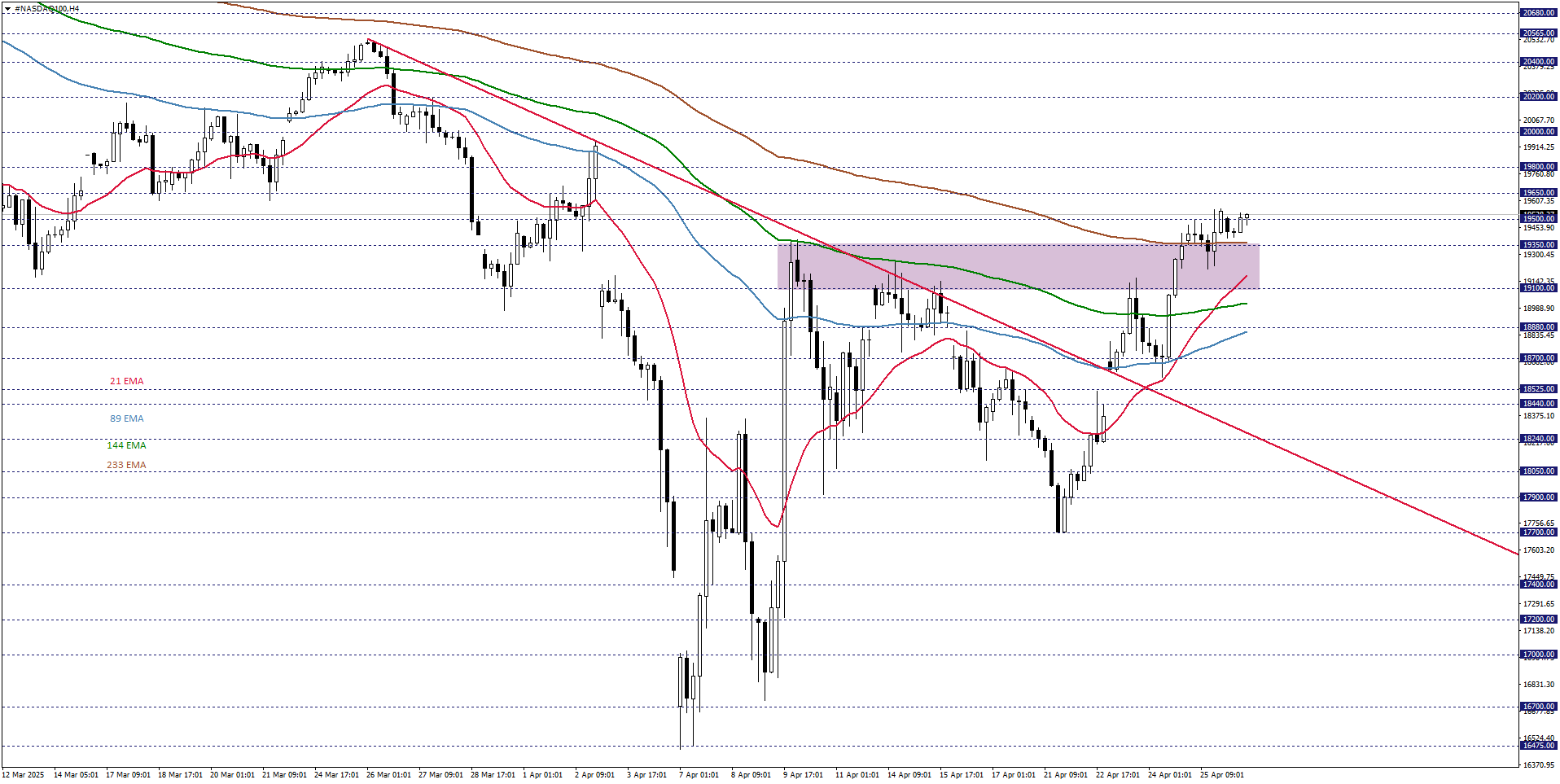 NASDAQ100