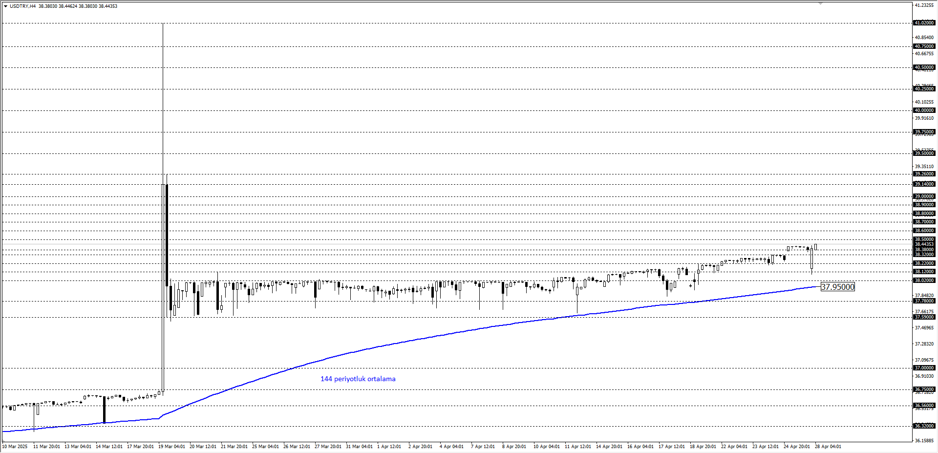 USDTRY