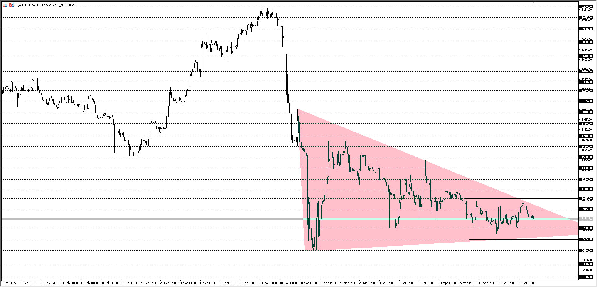 BİST30 KONTRATI (VİOP)