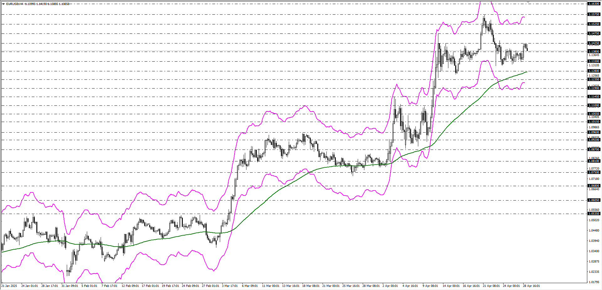 EURUSD