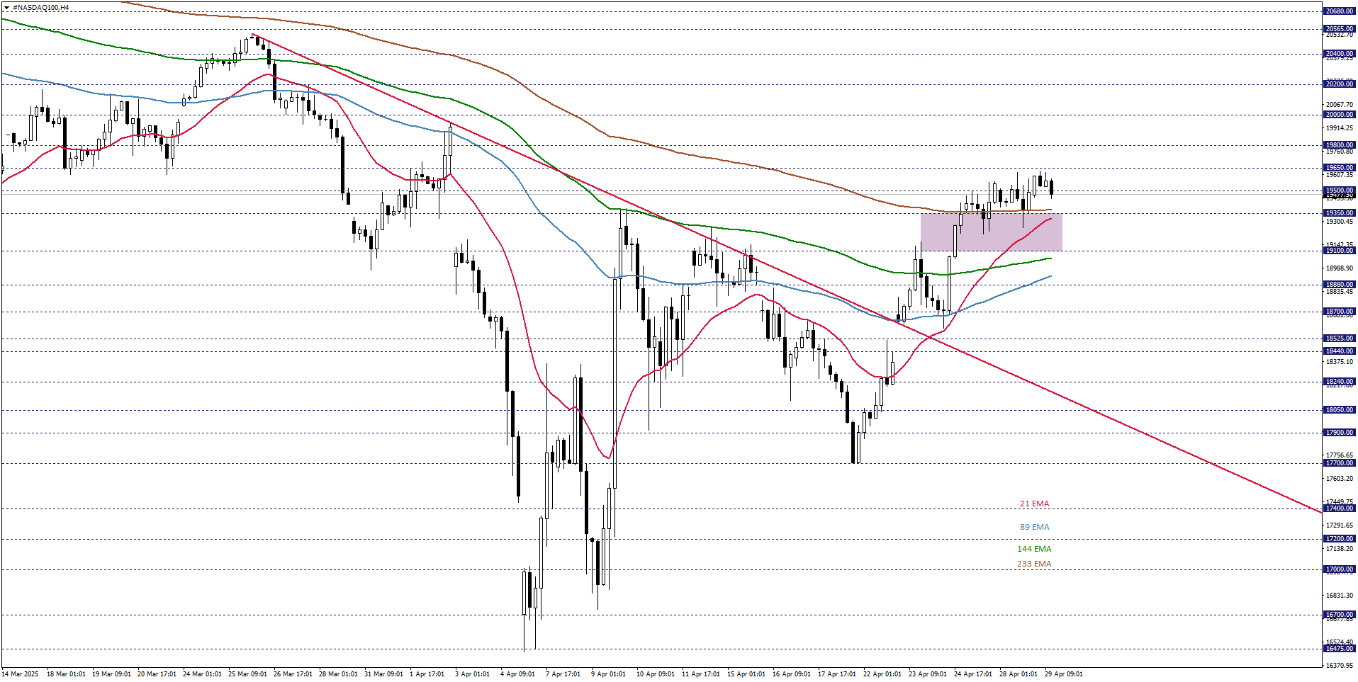 NASDAQ100