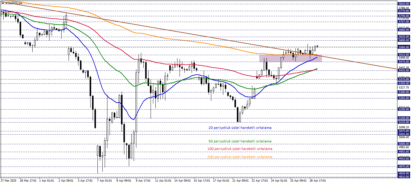 S&P500