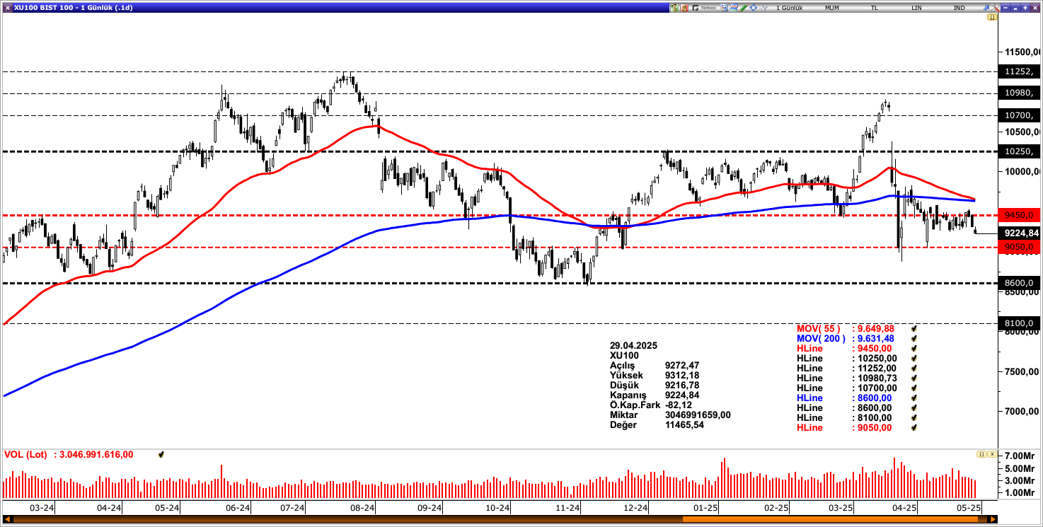 BİST100