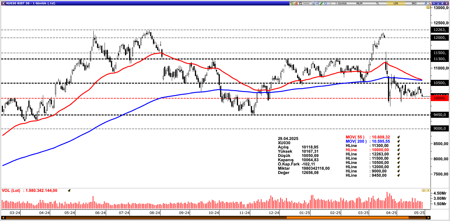 BİST30