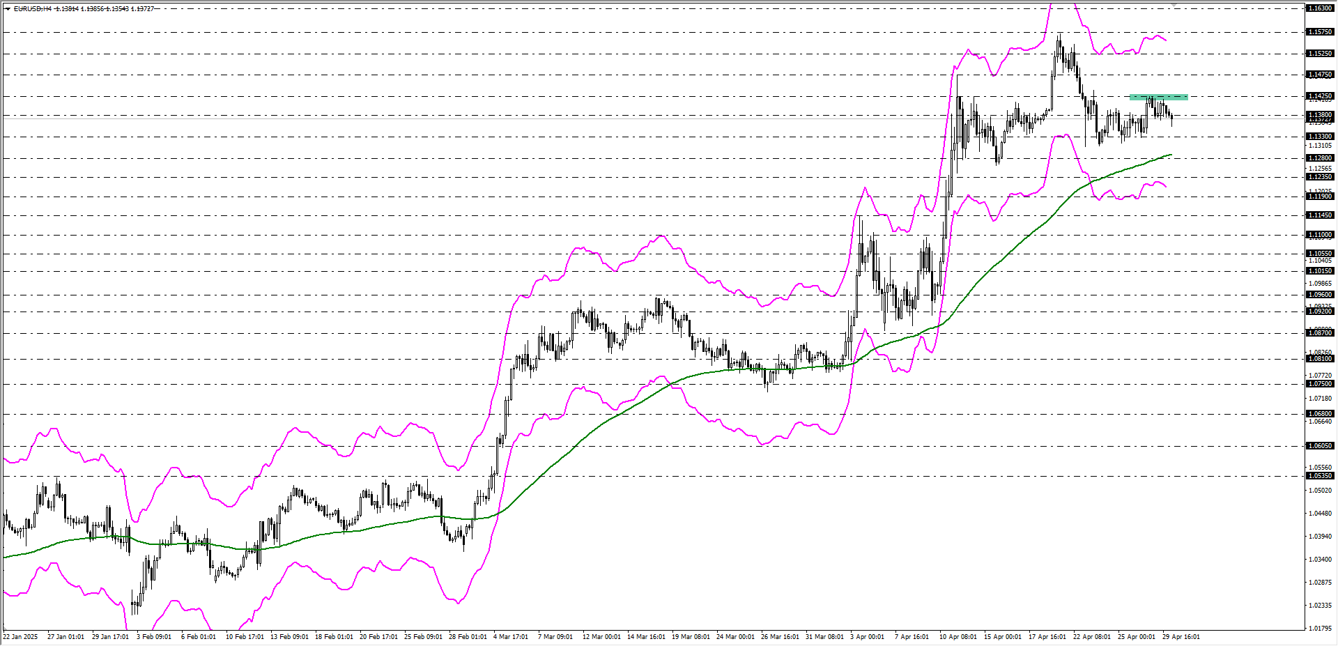 EURUSD