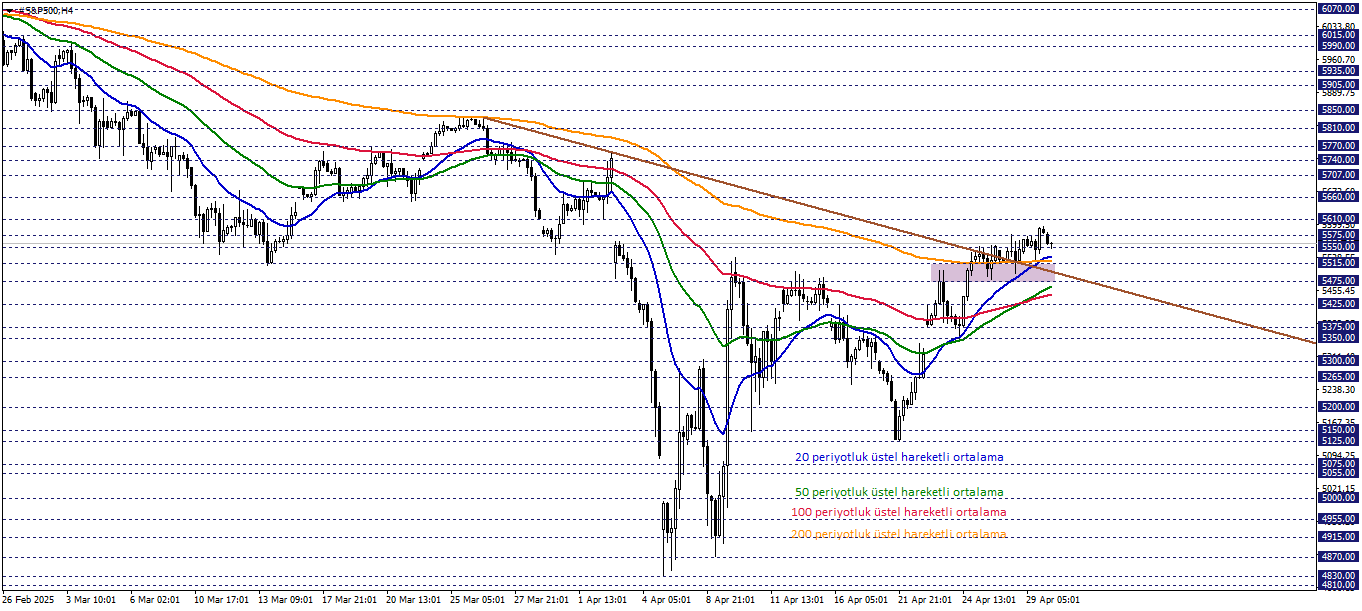 S&P500