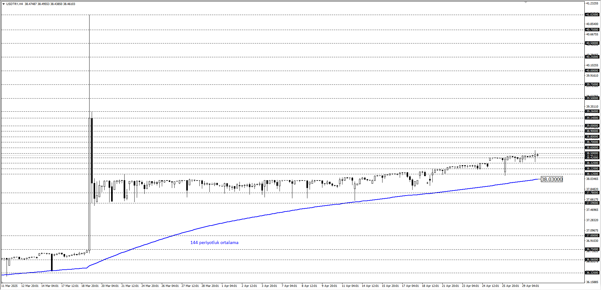 USDTRY