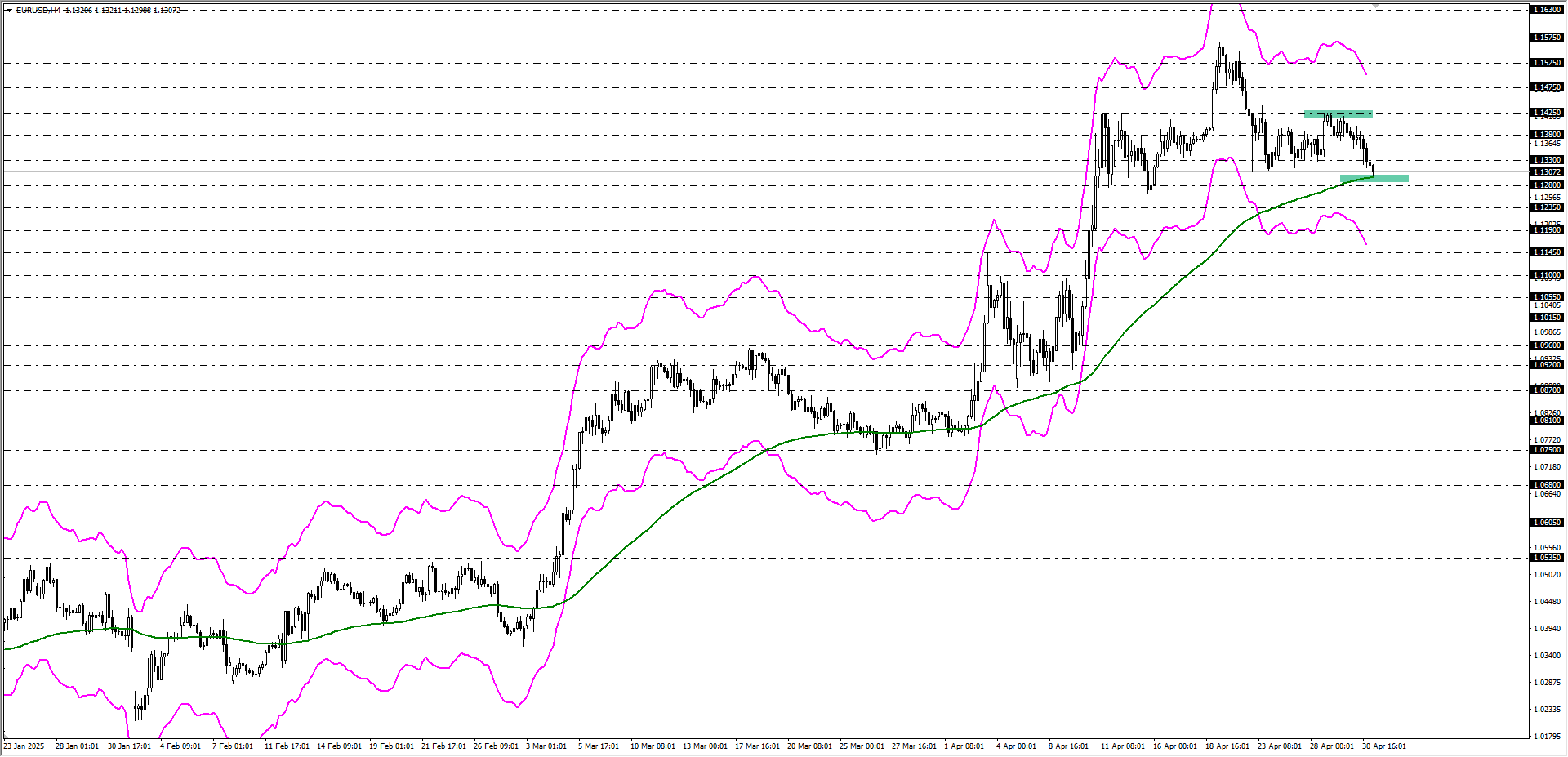 EURUSD