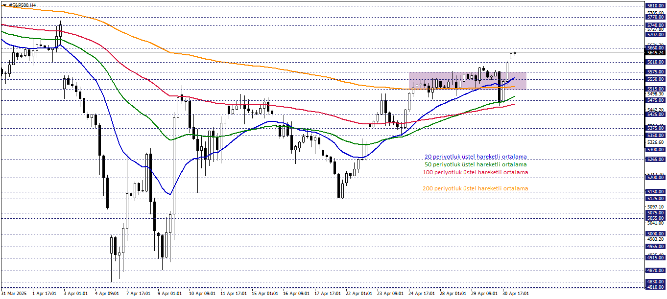 S&P500