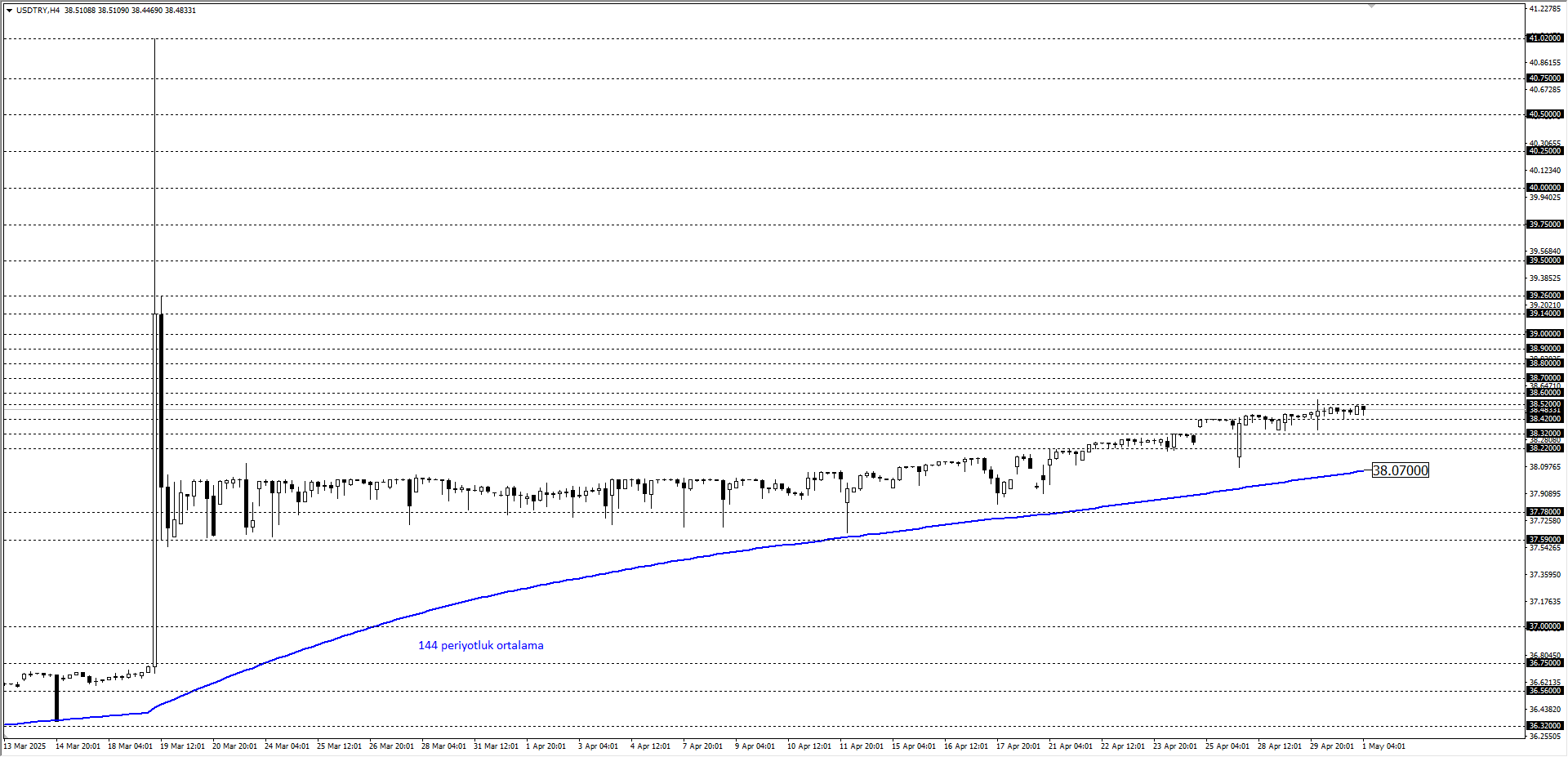 USDTRY