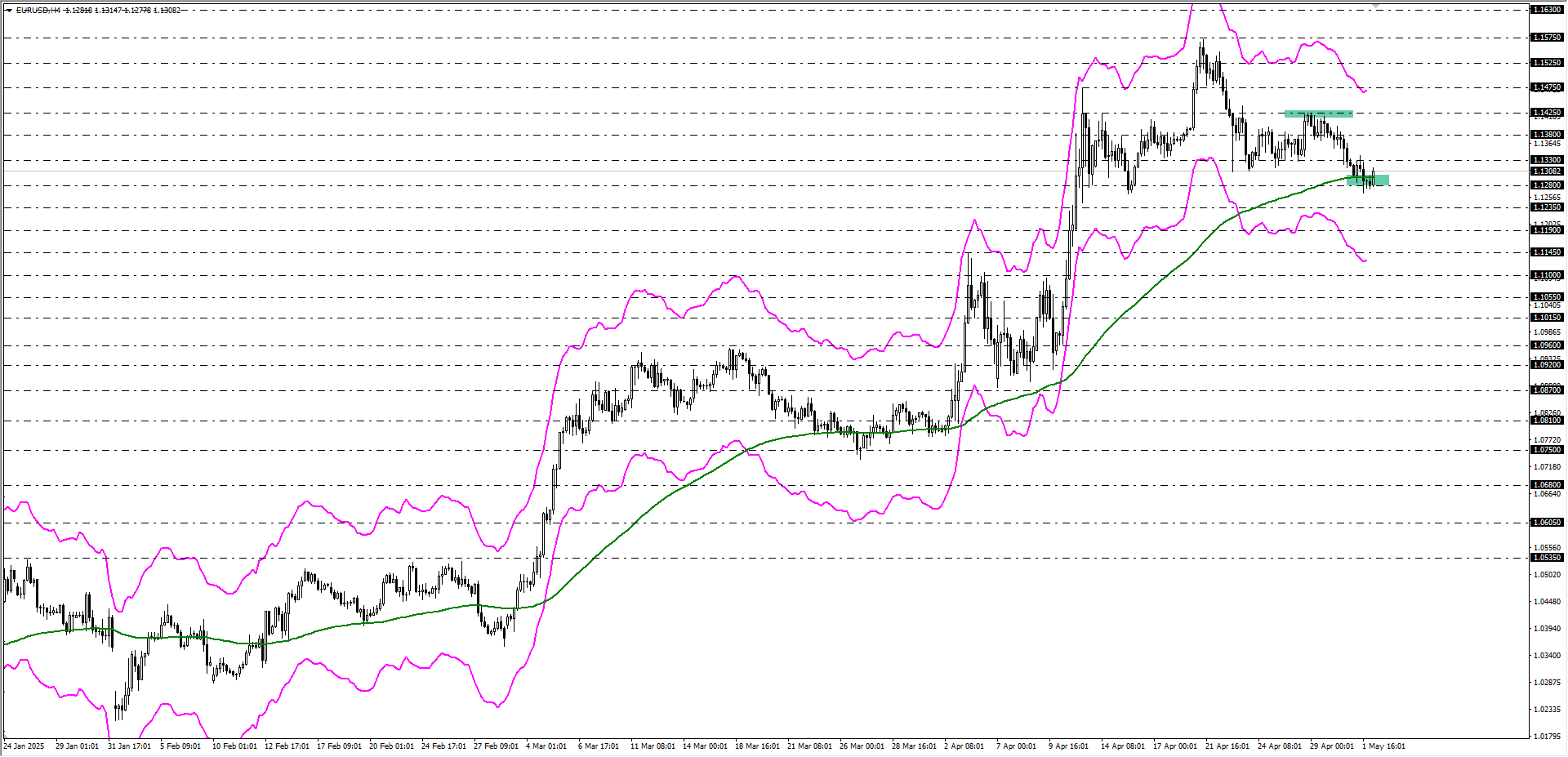 EURUSD