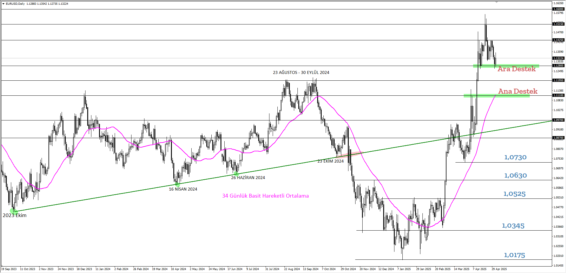 EURUSD