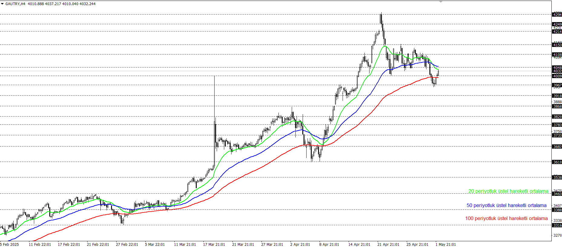 GRAM ALTIN
