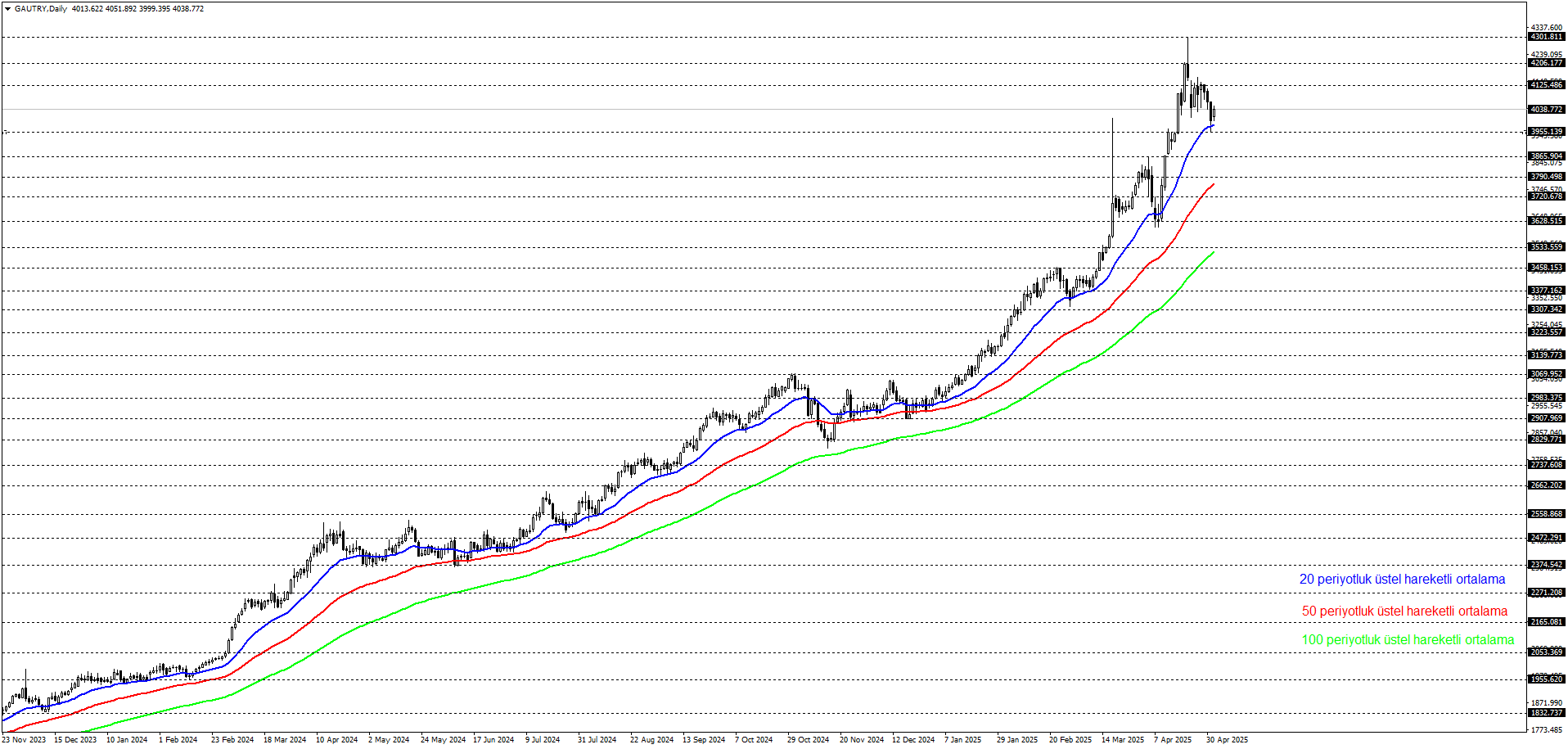 GRAM ALTIN