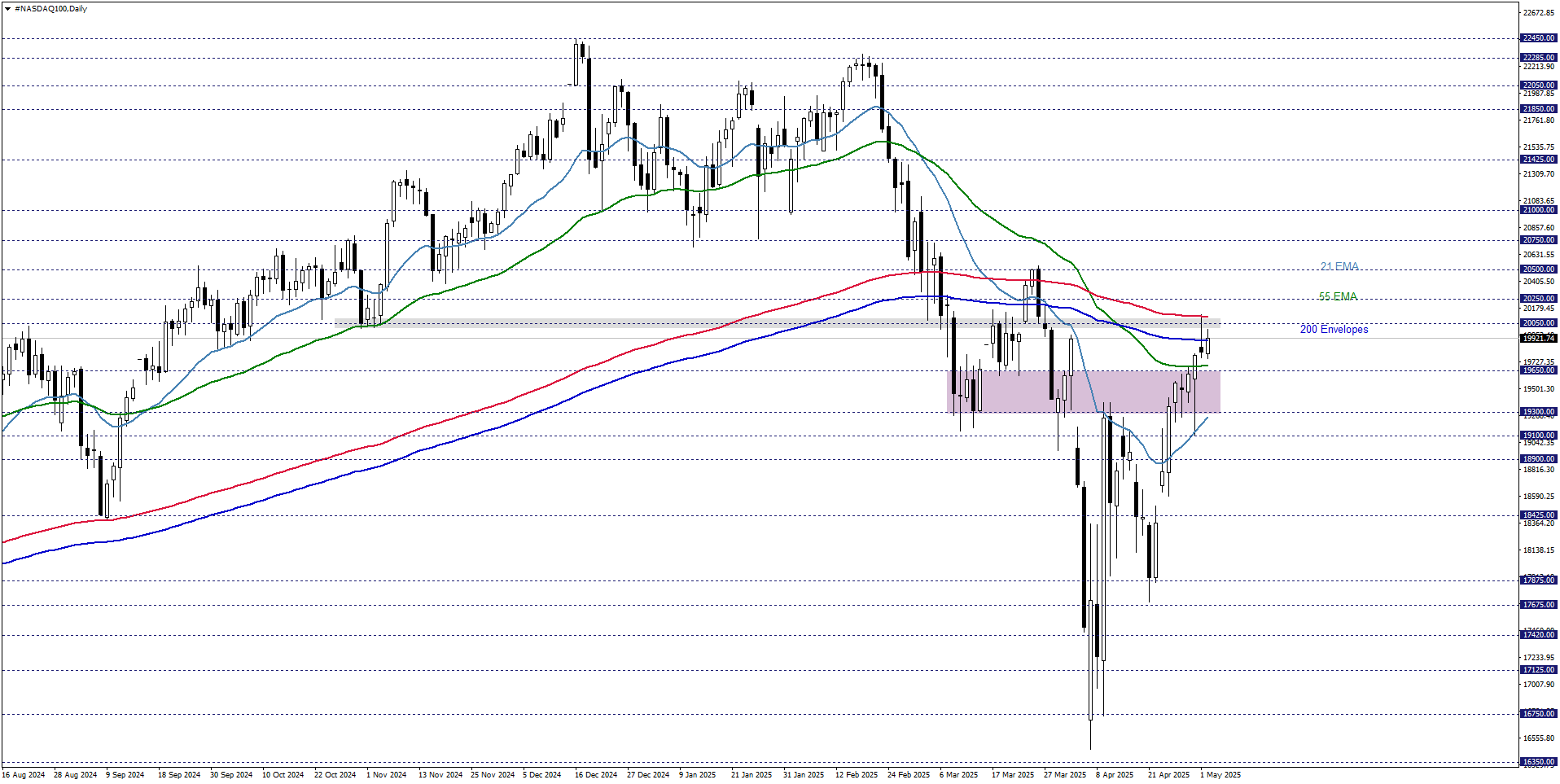 NASDAQ100