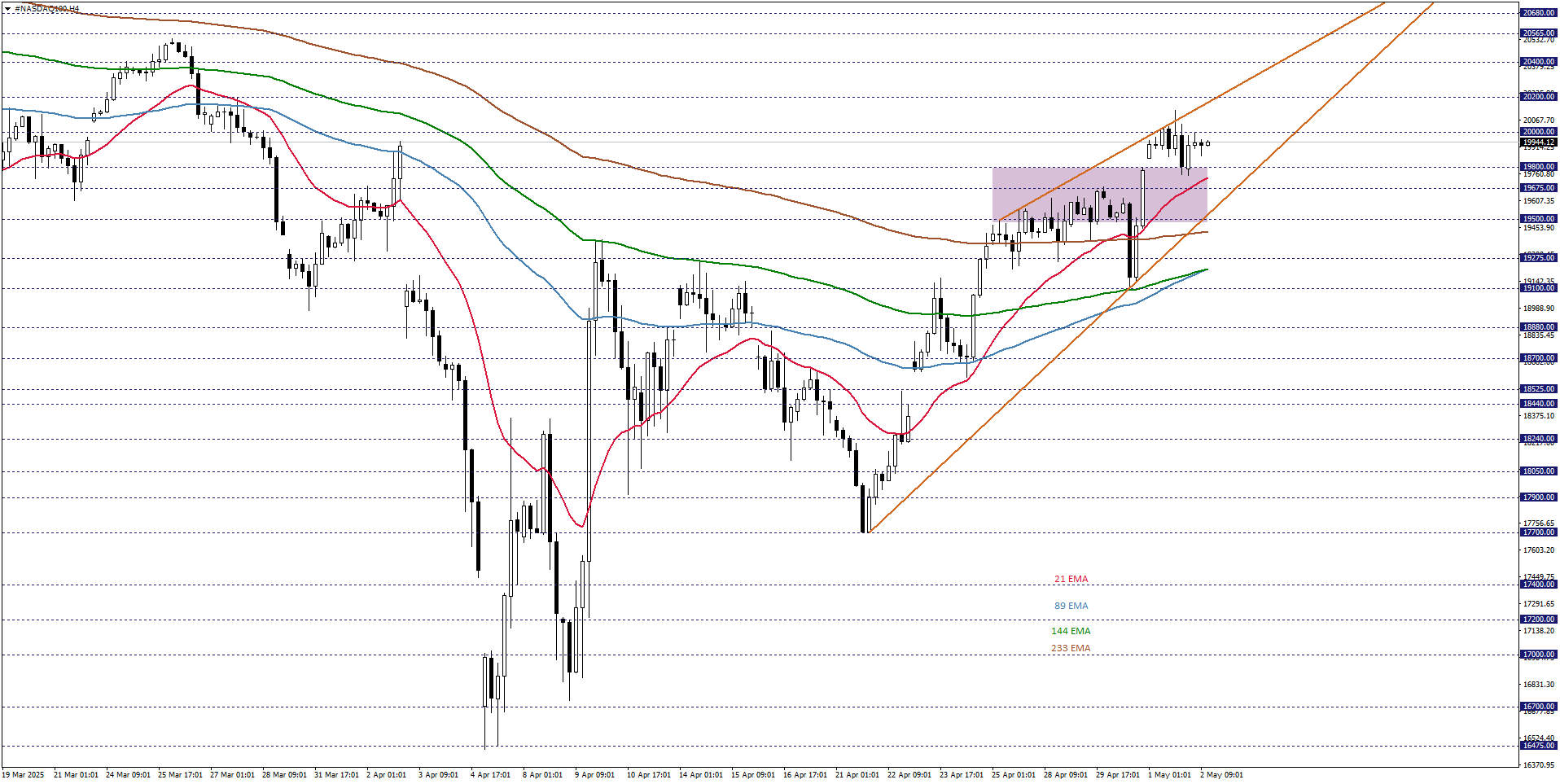 NASDAQ100