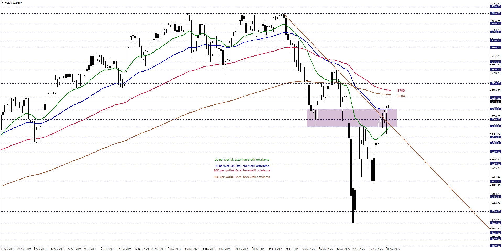 S&P500