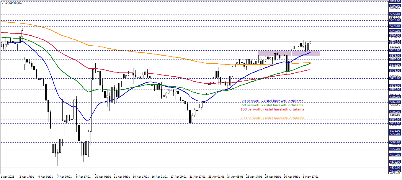 S&P500