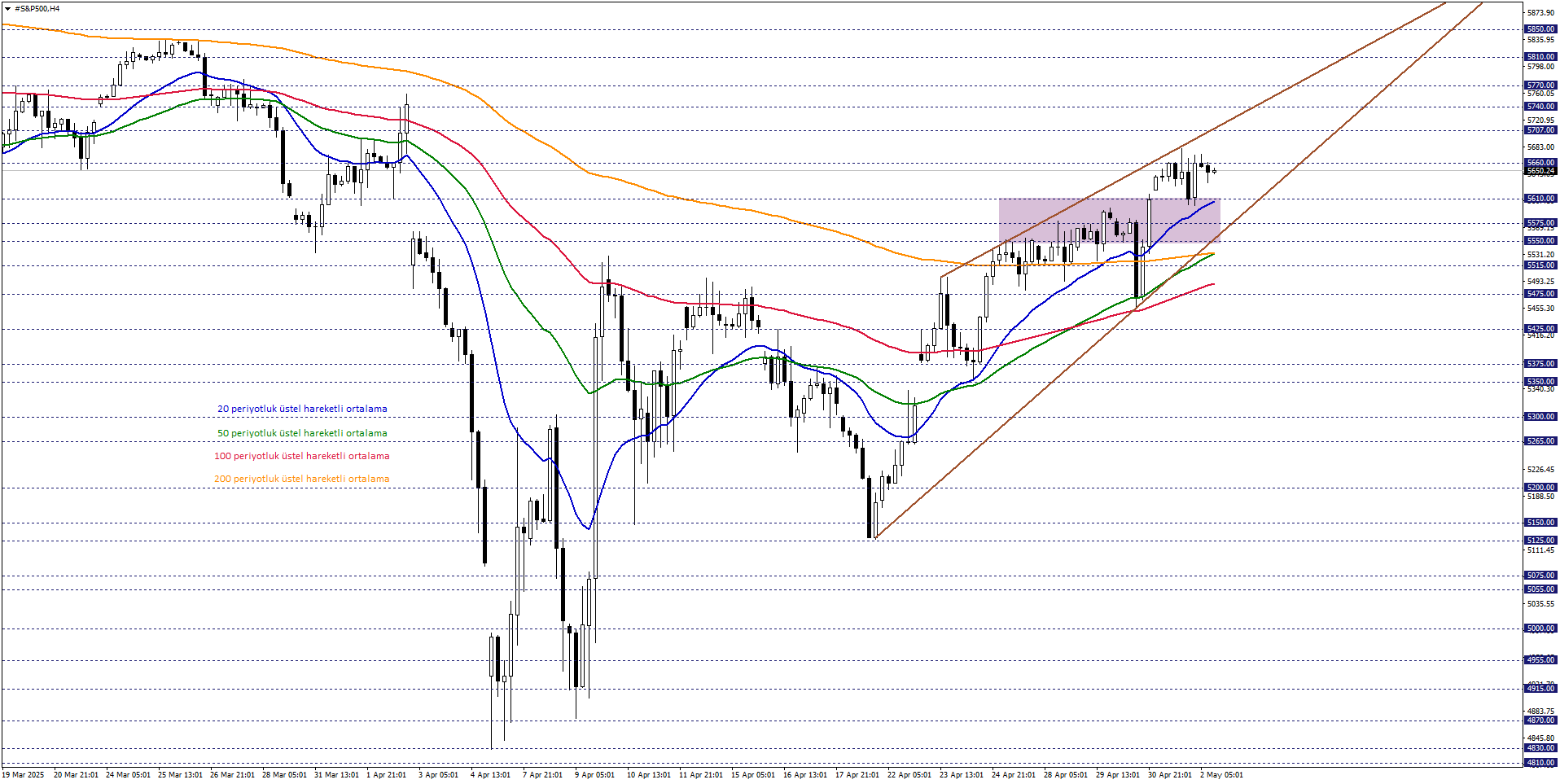 S&P500