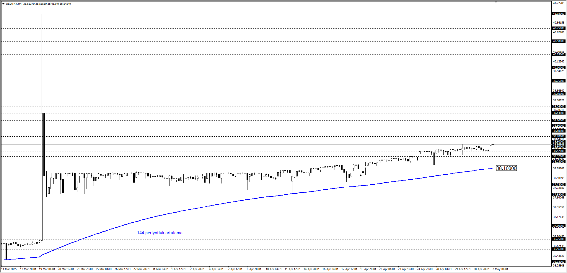 USDTRY