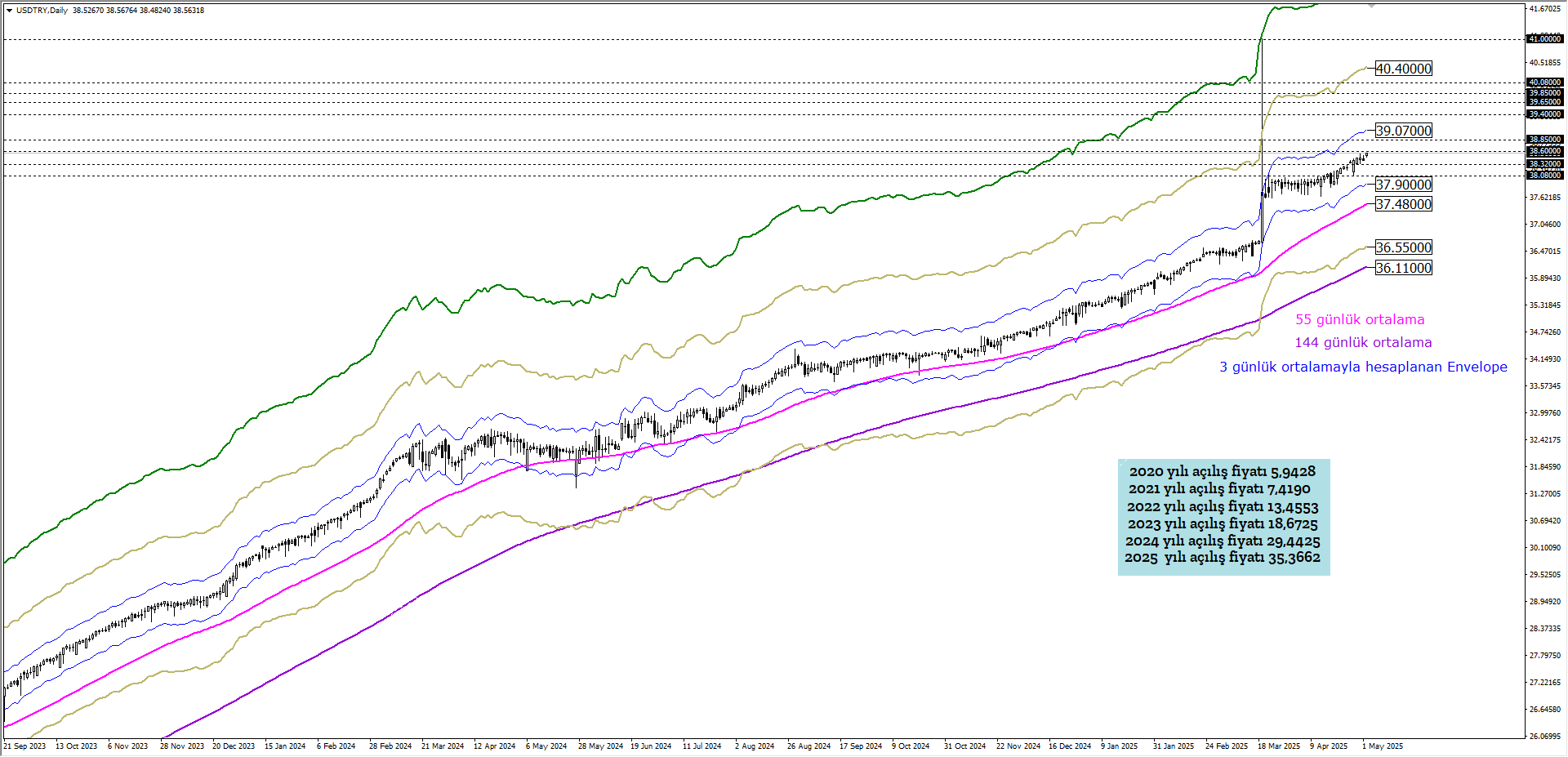 USDTRY