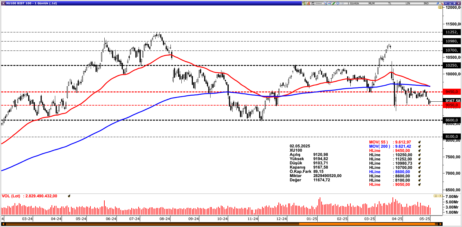 BİST100