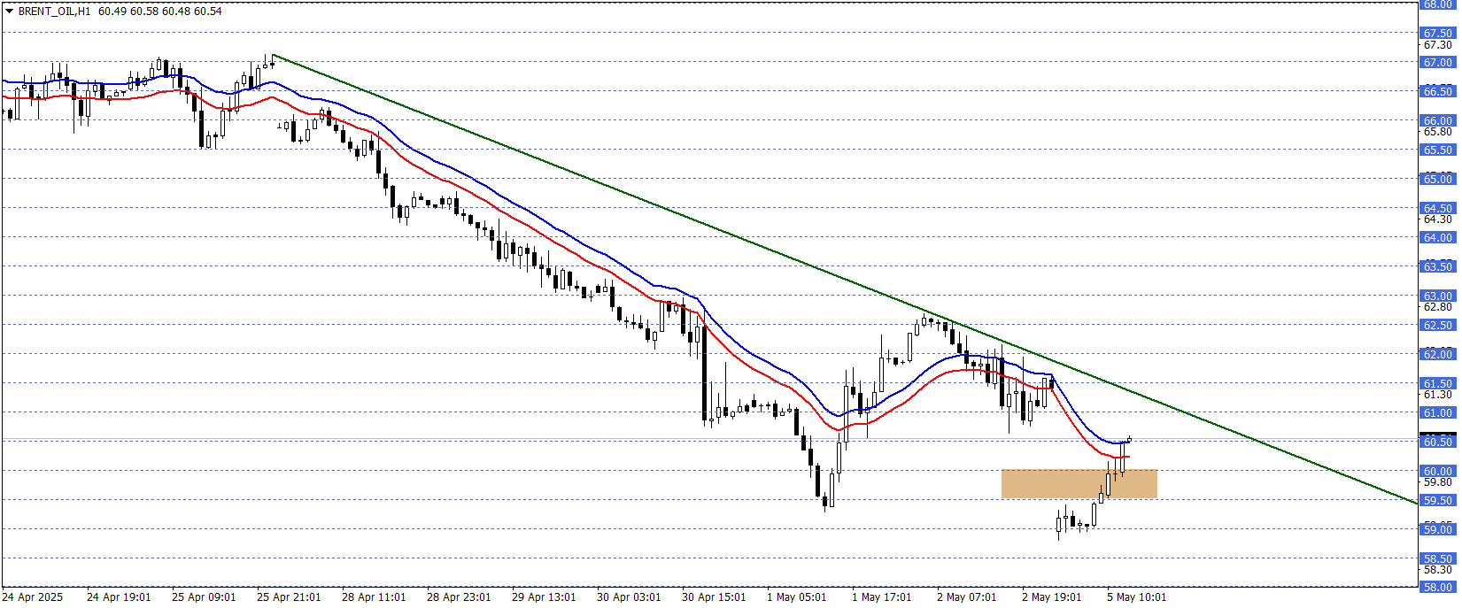 BRENT PETROL