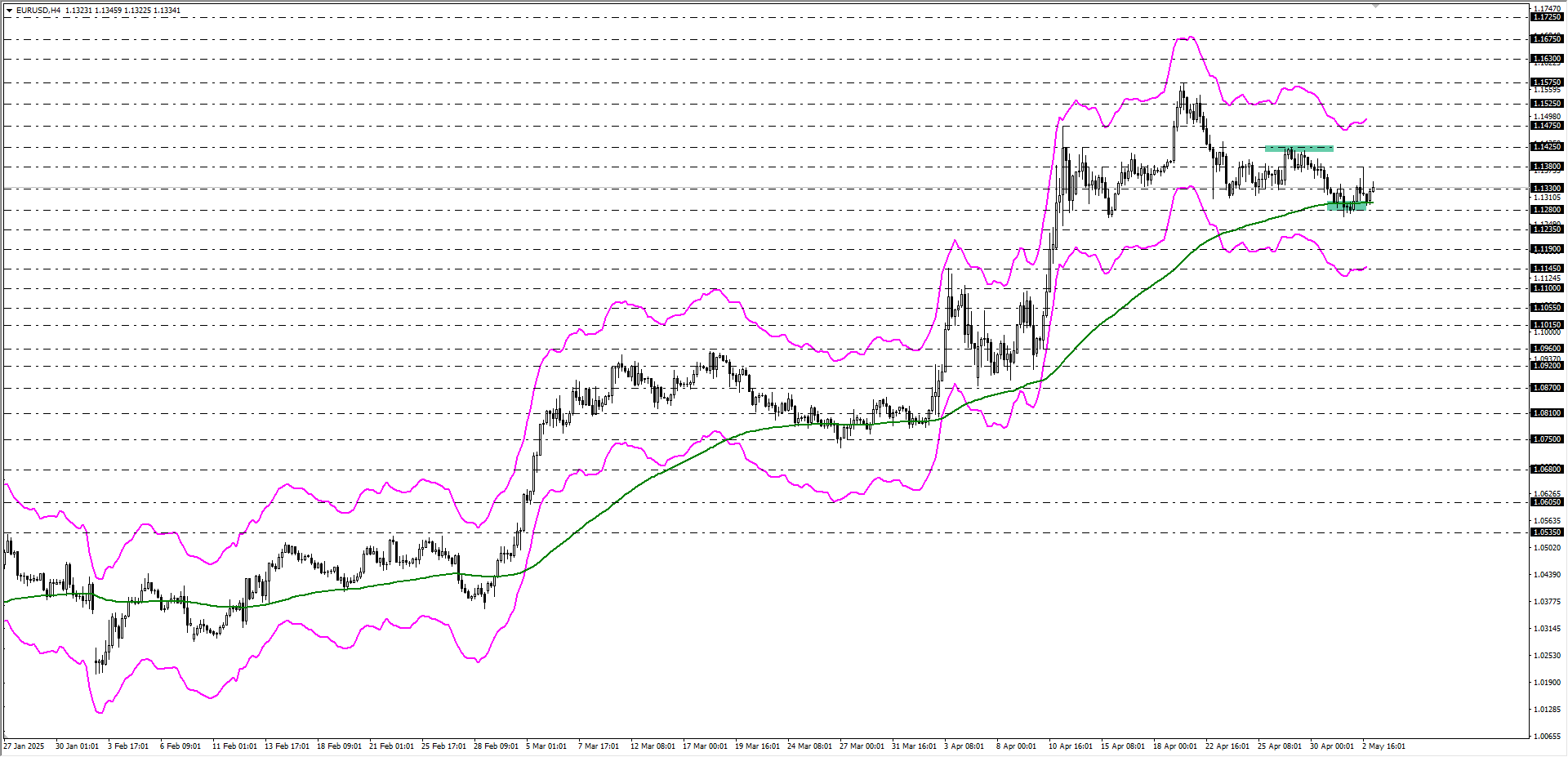 EURUSD
