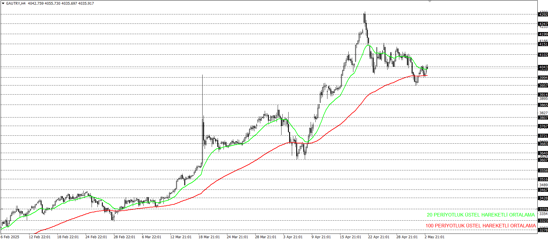 GRAM ALTIN