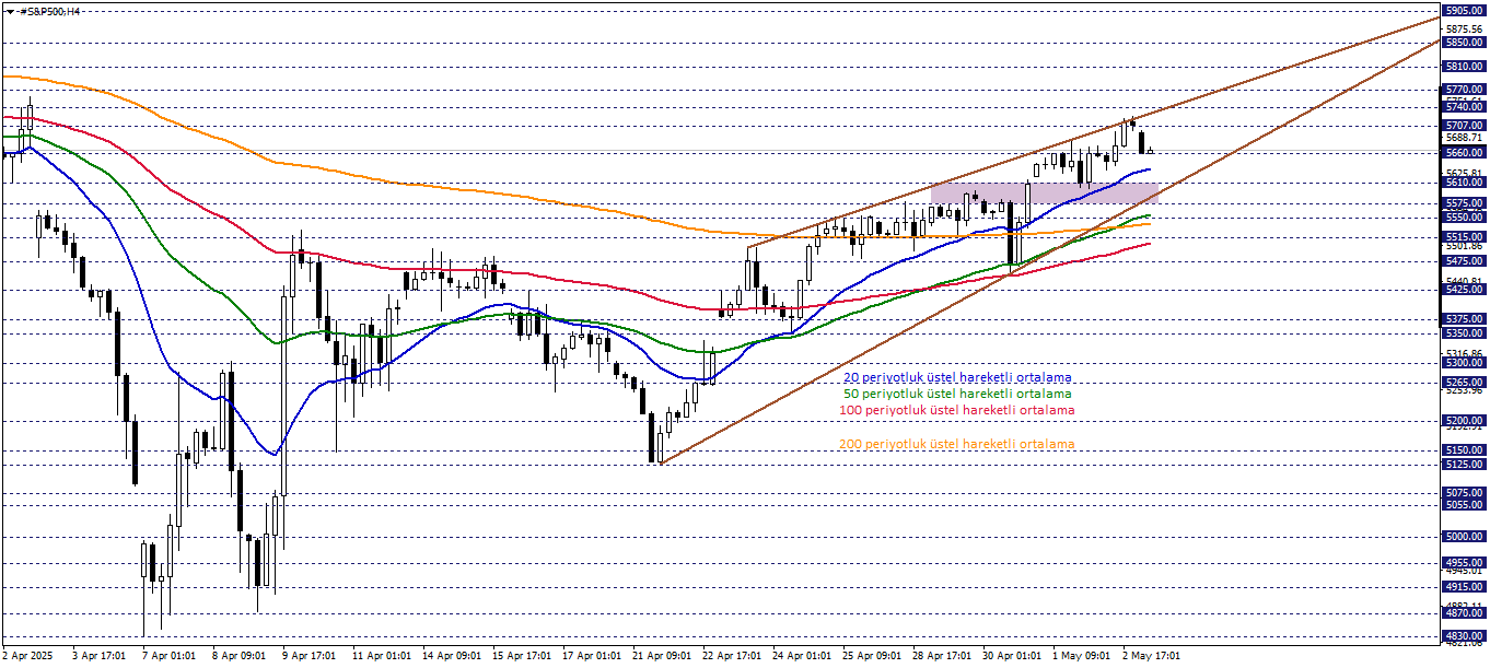 S&P500