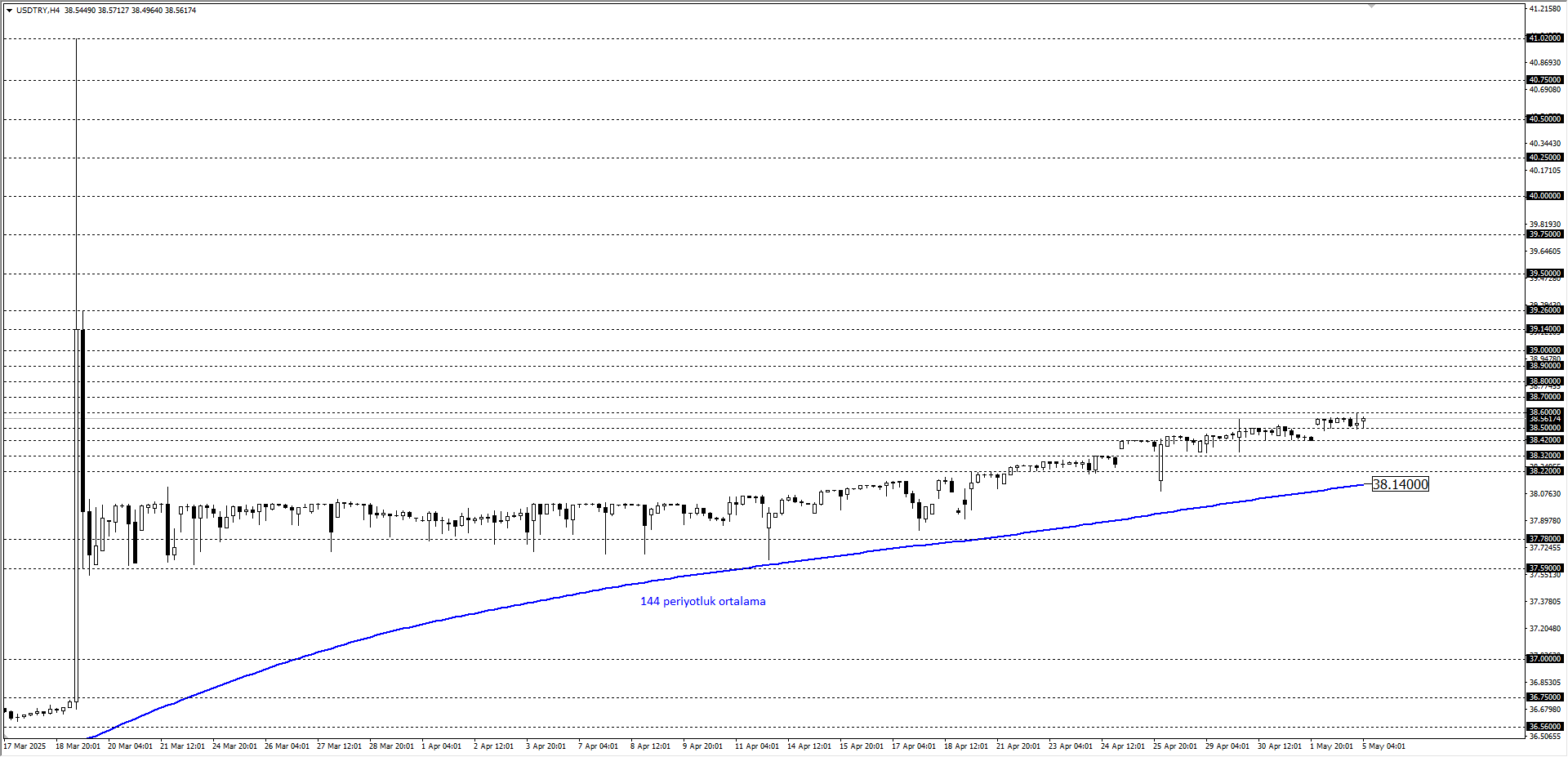USDTRY
