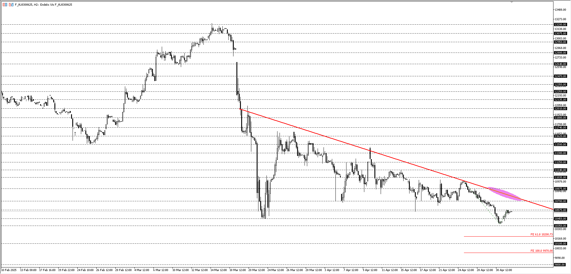 BİST30 KONTRATI (VİOP)