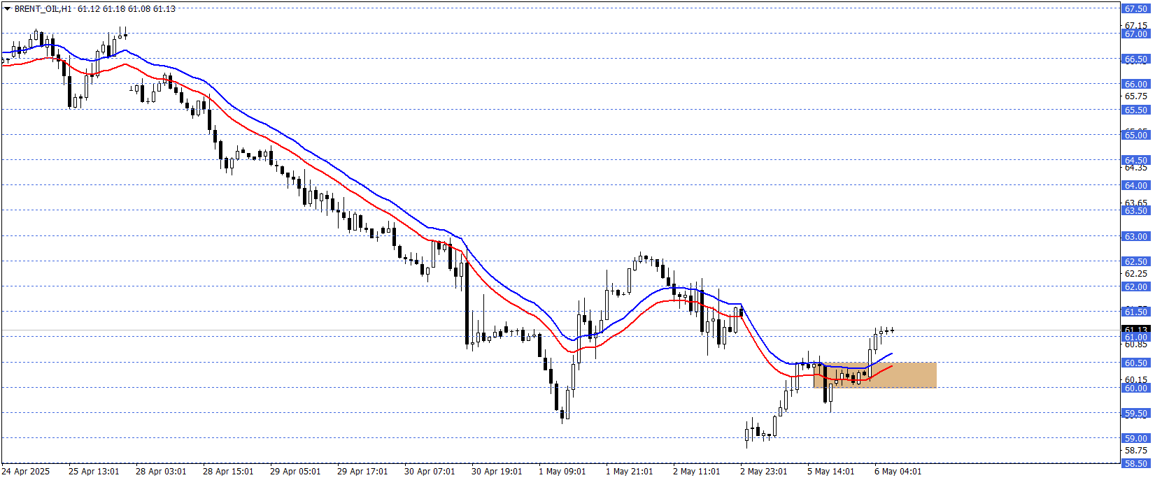 BRENT PETROL